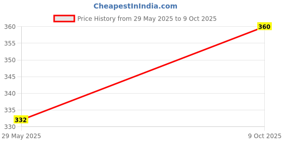 flipkart.com easyroot Butter Dish, Dish Serving Set easyroot Price History Graph from 29 May 2025 to 9 Oct 2025