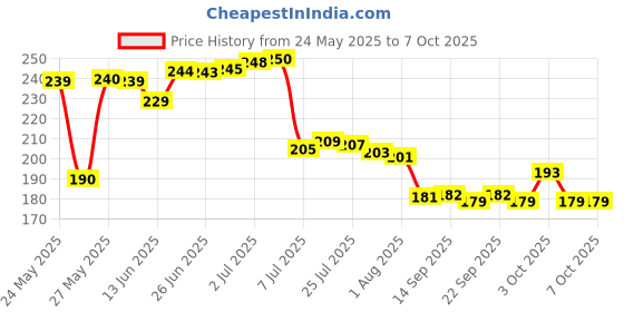 flipkart.com easyroot Empty Cutlery Holder Case easyroot Price History Graph from 24 May 2025 to 6 Oct 2025