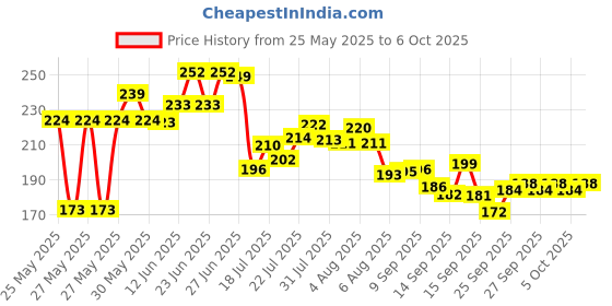 flipkart.com easyroot Empty Cutlery Holder Case easyroot Price History Graph from 25 May 2025 to 6 Oct 2025