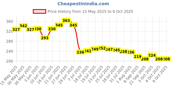 flipkart.com easyroot Empty Cutlery Holder Case easyroot Price History Graph from 15 May 2025 to 5 Oct 2025