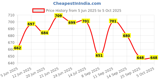 flipkart.com easyroot Empty Cutlery Holder Case easyroot Price History Graph from 5 Jun 2025 to 5 Oct 2025