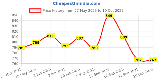 flipkart.com easyroot Empty Cutlery Holder Case easyroot Price History Graph from 27 May 2025 to 10 Oct 2025