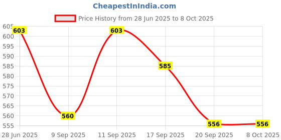 flipkart.com easyroot Empty Cutlery Holder Case easyroot Price History Graph from 28 Jun 2025 to 7 Oct 2025