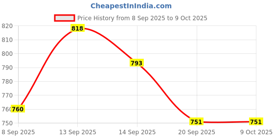 flipkart.com easyroot Empty Cutlery Holder Case easyroot Price History Graph from 8 Sep 2025 to 9 Oct 2025