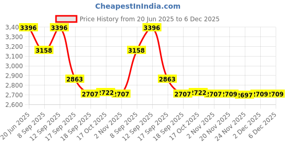 flipkart.com easyroot home organizer dinning table Glass Glass Holder easyroot Price History Graph from 20 Jun 2025 to 5 Dec 2025