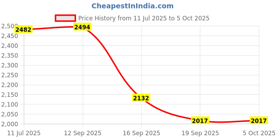 flipkart.com easyroot Lazy Susan Revolving Toughened Glass Tray Mirror Trivet easyroot Price History Graph from 11 Jul 2025 to 5 Oct 2025
