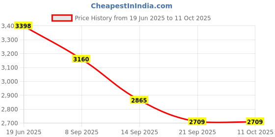 flipkart.com easyroot Reloving Organizer SRI - 5 Lazy Susan Glass Glass Holder easyroot Price History Graph from 19 Jun 2025 to 10 Oct 2025