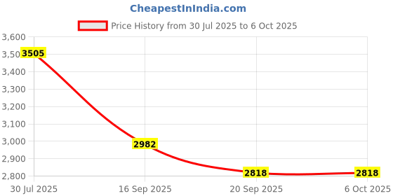flipkart.com easyroot Reloving Organizer SRI - 5 Lazy Susan Mirror Trivet easyroot Price History Graph from 30 Jul 2025 to 6 Oct 2025