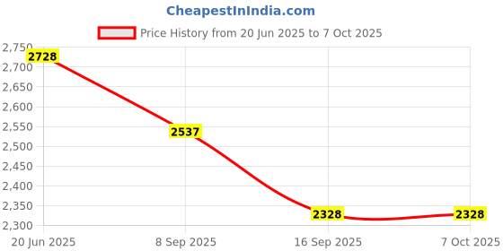 flipkart.com easyroot Revolving Cardiff Serving Tray for Dining Table-18 inch Clear Trivet easyroot Price History Graph from 20 Jun 2025 to 6 Oct 2025