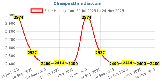 flipkart.com easyroot Revolving Kitchen Organizer Mirror Trivet easyroot Price History Graph from 31 Jul 2025 to 24 Nov 2025