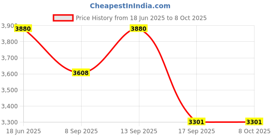 flipkart.com easyroot Revolving Serving Tray for Dining Table-Cardiff Clear Trivet easyroot Price History Graph from 18 Jun 2025 to 7 Oct 2025