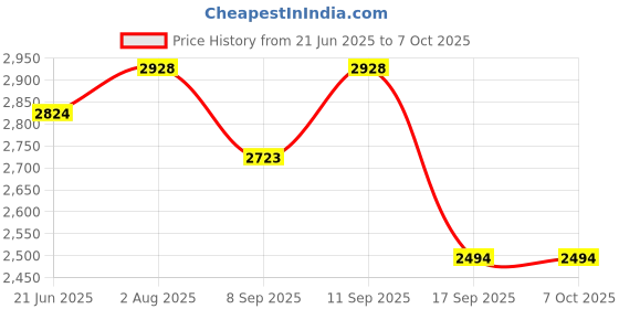 flipkart.com easyroot Revolving Serving Tray for Dining Table-Opera Clear Trivet easyroot Price History Graph from 21 Jun 2025 to 6 Oct 2025