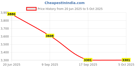 flipkart.com easyroot Revolving Serving Tray for Dining Table-Orignal Clear Trivet easyroot Price History Graph from 20 Jun 2025 to 5 Oct 2025