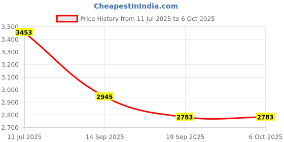 flipkart.com easyroot Revolving Toughened Glass Tray Mirror Trivet easyroot Price History Graph from 11 Jul 2025 to 6 Oct 2025