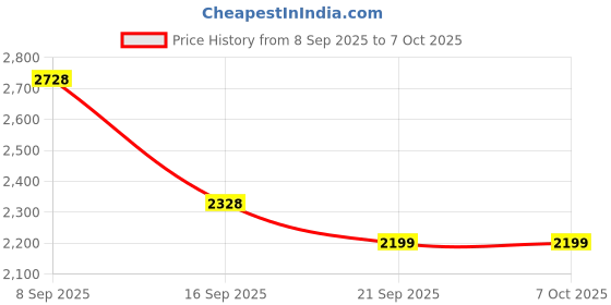 flipkart.com easyroot Revolving Tray for Dining Table Mirror Trivet easyroot Price History Graph from 8 Sep 2025 to 6 Oct 2025