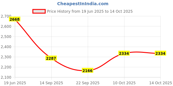 flipkart.com easyroot Revolving Tray for Dining Table Mirror Trivet easyroot Price History Graph from 19 Jun 2025 to 14 Oct 2025