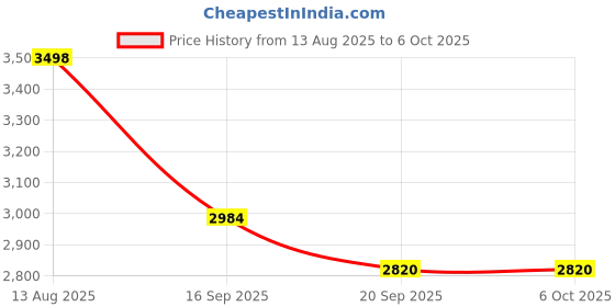 flipkart.com easyroot Revolving Tray Mirror Trivet easyroot Price History Graph from 13 Aug 2025 to 6 Oct 2025