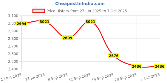 flipkart.com easyroot Revolving Tray pack of 1 pc. Mirror Trivet easyroot Price History Graph from 27 Jun 2025 to 5 Oct 2025