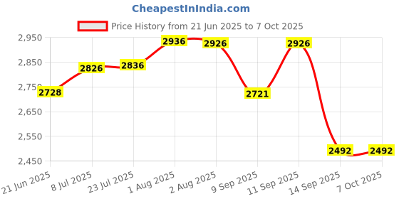 flipkart.com easyroot Rotating Orignal Serving Tray for Dining Table-18" Clear Trivet easyroot Price History Graph from 21 Jun 2025 to 7 Oct 2025