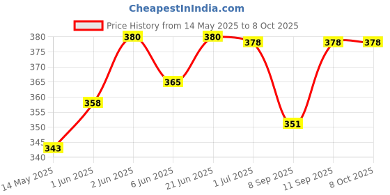 flipkart.com easyroot Spice Jars with Cap, Clear and Safe Plastic Bottle With Toothpick holder. Sugar Sprinkler Shaker 100 gm easyroot Price History Graph from 14 May 2025 to 8 Oct 2025