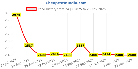 flipkart.com easyroot Toughened Glass Tray Mirror Trivet easyroot Price History Graph from 24 Jul 2025 to 23 Nov 2025