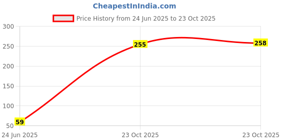 flipkart.com easyseeds Cocopeat Brick 1Kg Pure Coir Potting Mixture easyseeds Price History Graph from 24 Jun 2025 to 23 Oct 2025