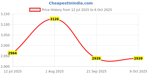 flipkart.com EASYSEW 638nm Red Line Light Module Generator Projector Marker Locator for Cloth Sawmill Price History Graph from 12 Jul 2025 to 5 Oct 2025