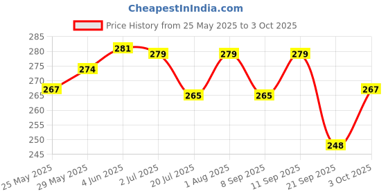 flipkart.com easysew BOBBINWINDER121 Bobbin Winder Ring easysew Price History Graph from 25 May 2025 to 3 Oct 2025