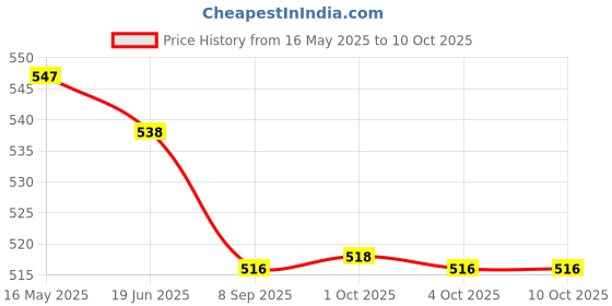 flipkart.com EASYSEW COMBO YOKE LED Study Lamp (11 cm, WHITE AND BLUE) Price History Graph from 16 May 2025 to 10 Oct 2025