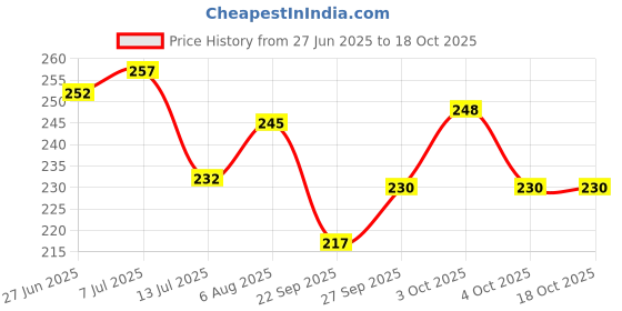 flipkart.com easysew EMERY LED LAMP Night Lamp easysew Price History Graph from 27 Jun 2025 to 18 Oct 2025