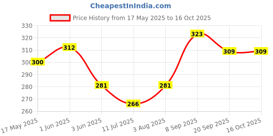 flipkart.com easysew EX SERIES OVERLOCK MACHINE FOUR THREAD NEEDLE PLATE NO 277505R50 Manual Sewing Machine easysew Price History Graph from 17 May 2025 to 16 Oct 2025