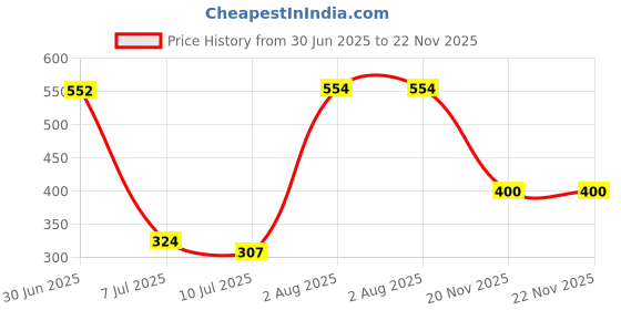flipkart.com easysew folder28mm Manual Thread Winder easysew Price History Graph from 30 Jun 2025 to 21 Nov 2025