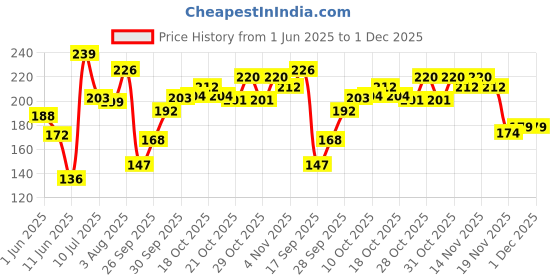 flipkart.com easysew Industrial Invisible Zipper Foot Hinged Shank ZIPPER PRESSURE FOOT S518-N with High Shank easysew Price History Graph from 1 Jun 2025 to 30 Nov 2025