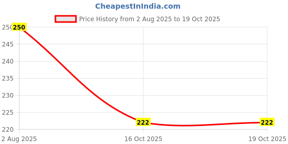 flipkart.com easysew MG20L Magnetic Seam Guide easysew Price History Graph from 2 Aug 2025 to 18 Oct 2025