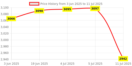 flipkart.com EASYSEW NEEDLEDETECTOR AND Advanced Metal Detector Advanced Metal Detector Price History Graph from 3 Jun 2025 to 11 Jul 2025