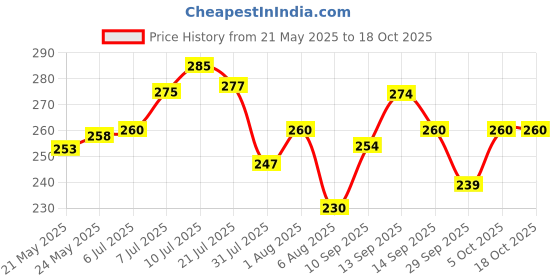 flipkart.com EASYSEW SEWING MACHINE LED LIGHT Price History Graph from 21 May 2025 to 17 Oct 2025