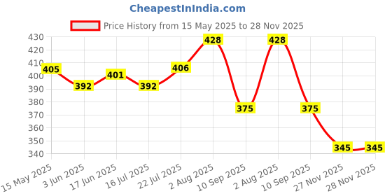 flipkart.com EASYSEW Sewing Machine LED Light or Equipment Lamp Smart Tube Light Price History Graph from 15 May 2025 to 28 Nov 2025