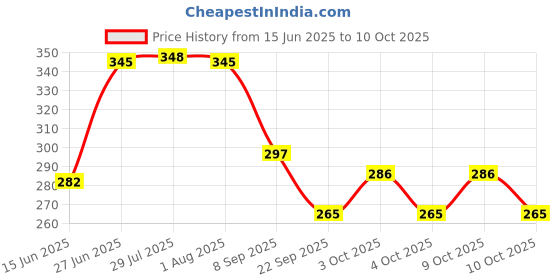 flipkart.com easysew Silicone Iron Rest Pads with Imported Silicone Rubber Coated Ironing Mat easysew Price History Graph from 15 Jun 2025 to 10 Oct 2025