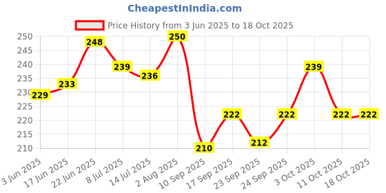 flipkart.com easysew T3 Pressure Foot Universal Industrial Machine Like Jack, Juki, Siruba Only FOR INDUSTRAIL SEWING MACHINE with High Shank easysew Price History Graph from 3 Jun 2025 to 18 Oct 2025