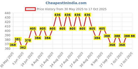 flipkart.com easysew TG88TAG GUN Taging Gun easysew Price History Graph from 30 May 2025 to 16 Oct 2025