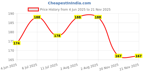 flipkart.com easysew Thread Cutter Scissors Scissors easysew Price History Graph from 4 Jun 2025 to 21 Nov 2025