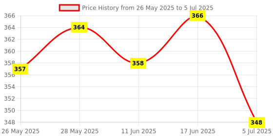 flipkart.com EASYSEW Work Multipurpose for Any Automatic Sewing Machines or Manual Work Price History Graph from 26 May 2025 to 5 Jul 2025