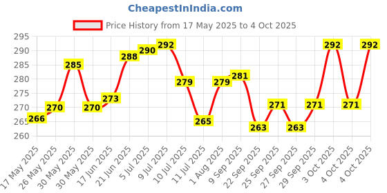 flipkart.com easysew YOKE LED LIGHT WITH BRIGHTNESS REGULATER Table Lamp easysew Price History Graph from 17 May 2025 to 4 Oct 2025