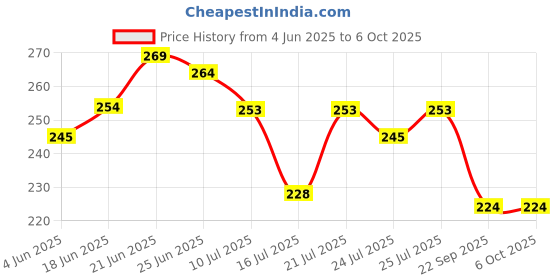 flipkart.com easysew YOKE LED LIGHT WITH BRIGHTNESS REGULATER Table Lamp easysew Price History Graph from 4 Jun 2025 to 5 Oct 2025