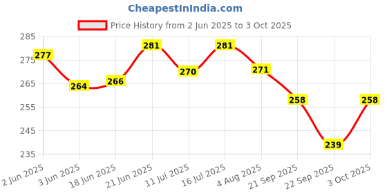 flipkart.com easysew YOKE LED Study Lamp easysew Price History Graph from 2 Jun 2025 to 3 Oct 2025
