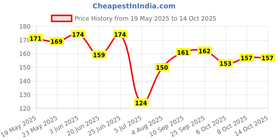 flipkart.com easysew Zig ZAG Straight Stitch Foot Standard Pressure Foot for All Automatic Sewing Machine for USHA JANOME,Singer,Brother ETC with Low Shank easysew Price History Graph from 19 May 2025 to 8 Oct 2025