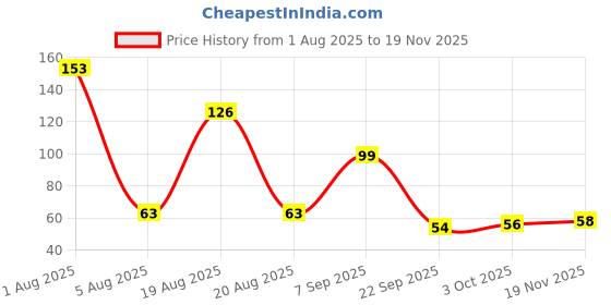flipkart.com easyshop 5PC Steel Straw Set Milk Tea Coffee Beverage Iron Drinking straw-09 easyshop Price History Graph from 1 Aug 2025 to 19 Nov 2025