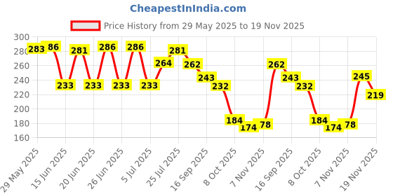 flipkart.com easyshop Double Spring Multipurpose Tummy Trimmer-Ab Exerciser For Unisex Ab Exerciser Ab Exerciser easyshop Price History Graph from 29 May 2025 to 19 Nov 2025