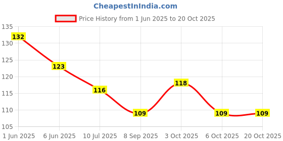 flipkart.com easyshop Rubber, Rexin, Cotton Baby Bed Protecting Mat easyshop Price History Graph from 1 Jun 2025 to 20 Oct 2025