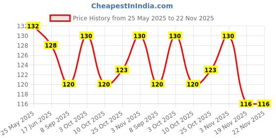 flipkart.com easyshop Soft bibs for baby boy and baby girl-Pack of 3 (Multicolor) easyshop Price History Graph from 25 May 2025 to 22 Nov 2025